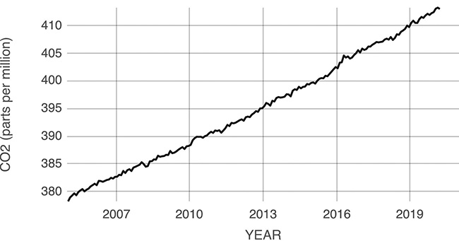 Graph showing upward movement of CO2 in the atmosphere.