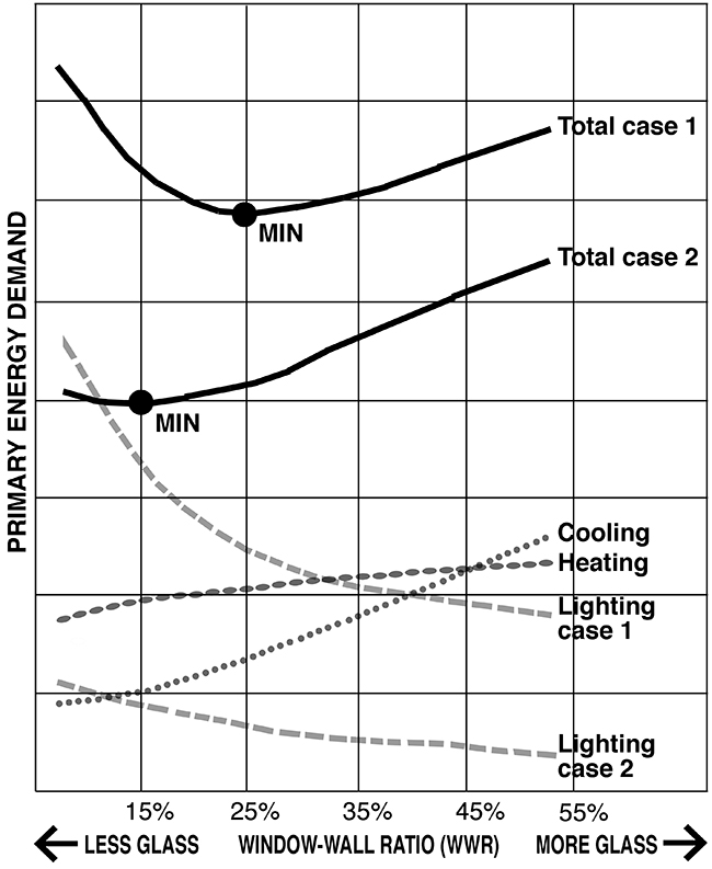 Graph showing energy demand vs. window-wall ratio.
