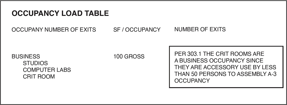 Occupancy Load Table from Milstein Hall working drawings.