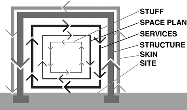 Diagram of shearing layers of change