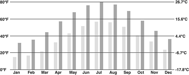 Graph showing average high and low temperatures in Ithaca, NY, USA.