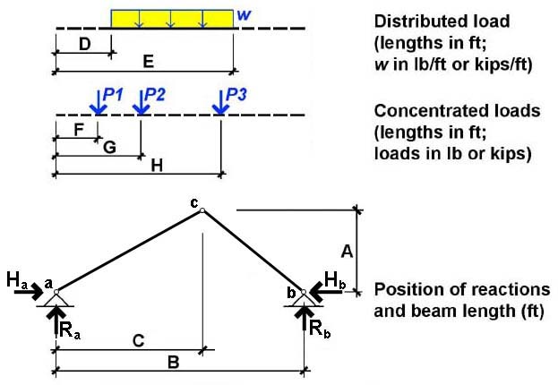 3-hinge arch dimensions and load magnitudes