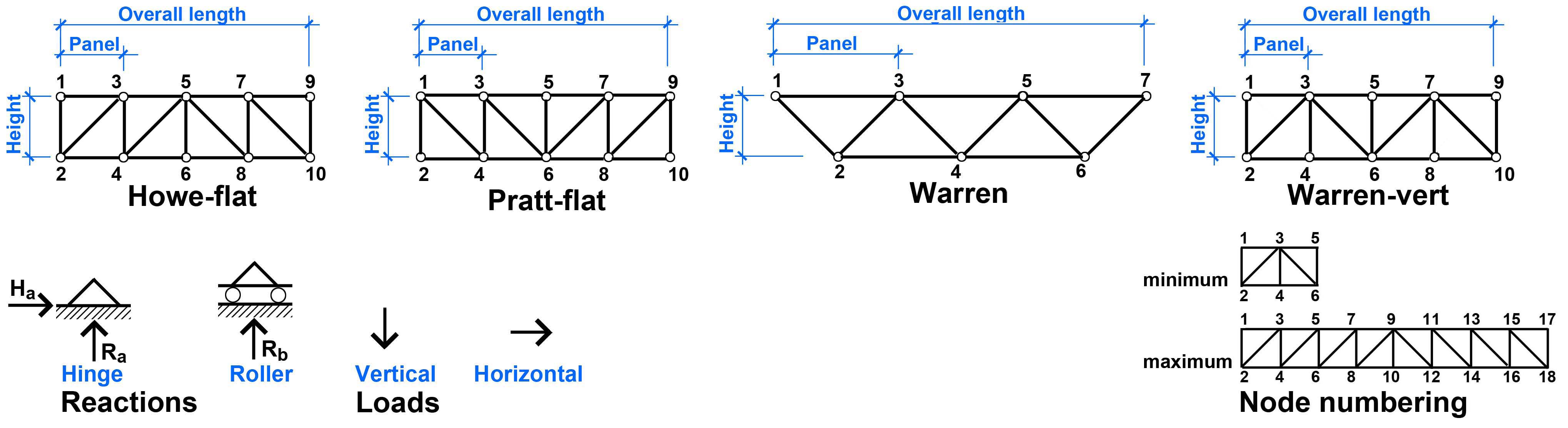 truss types and numbering schemes