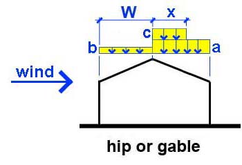 unbalanced loads