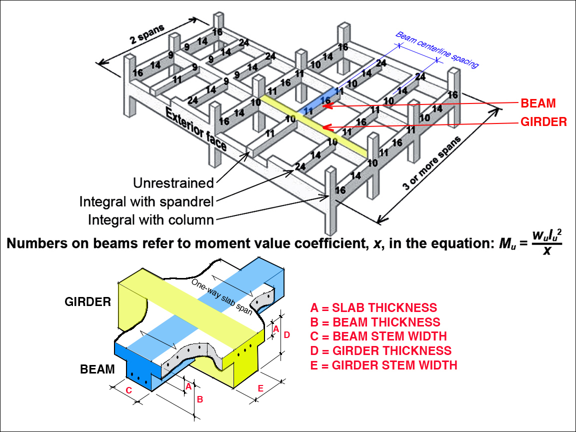 moment value diagram