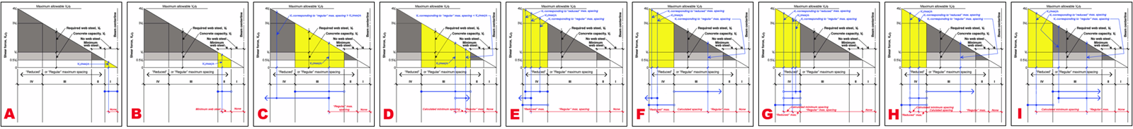 shear diagrams for all 9 possible spacing scenarios