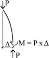 column free-body diagram: buckled