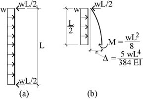 column free-body diagram: buckled