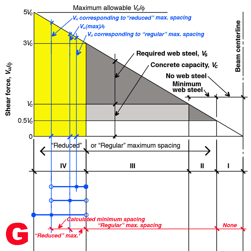 stirrup spacing diagram