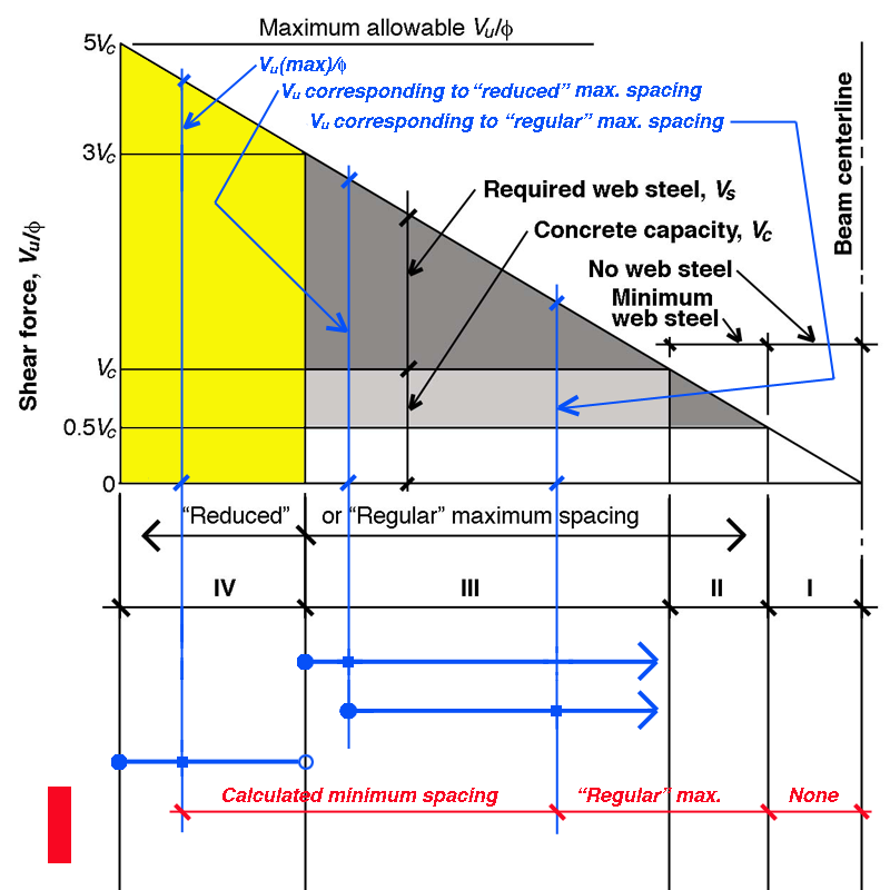 stirrup spacing diagram