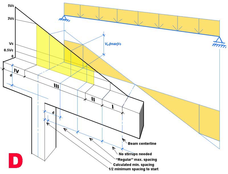 shear diagram of sample beam in relation to Fig. 4