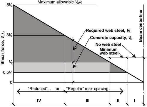 zones within shear diagram