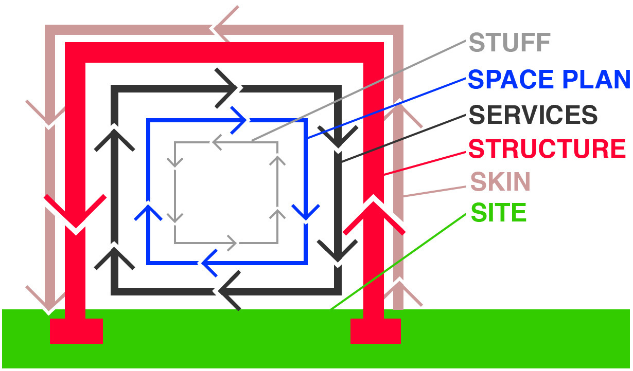 shearing layers in a building