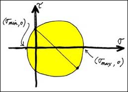 Mohr's Circle