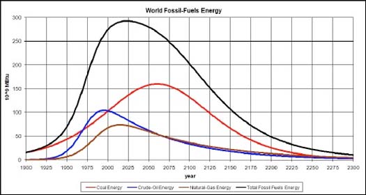 crisis in resource depletion