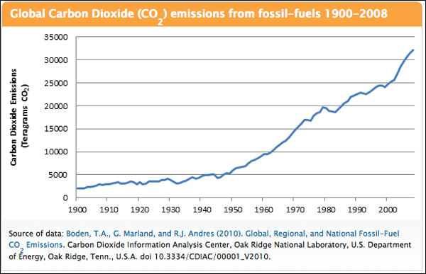 rise in global warming gases