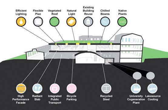 Milstein Hall's sustainable features