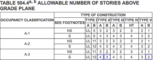 Table 504.4 from the 2015 IBC