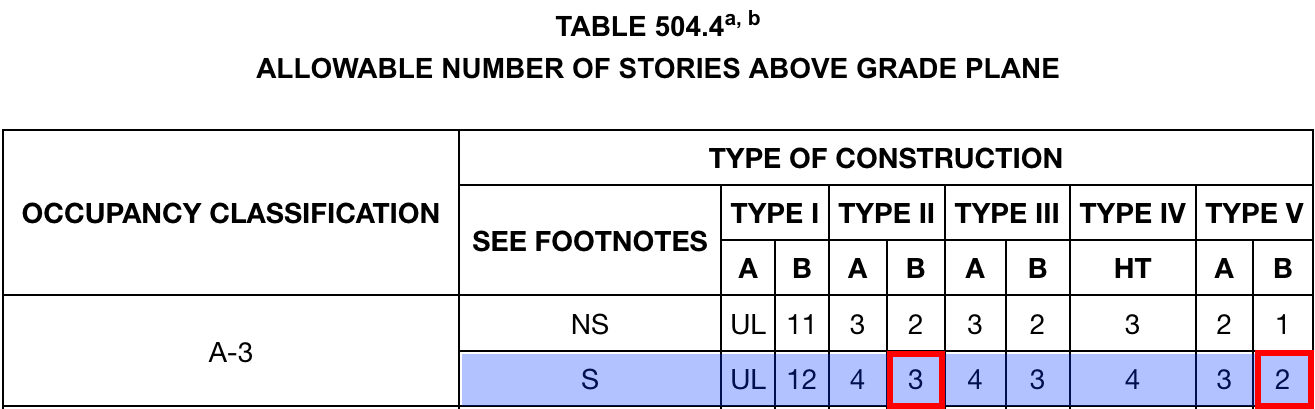 Table 504.4 from 2015 NYS Building Code