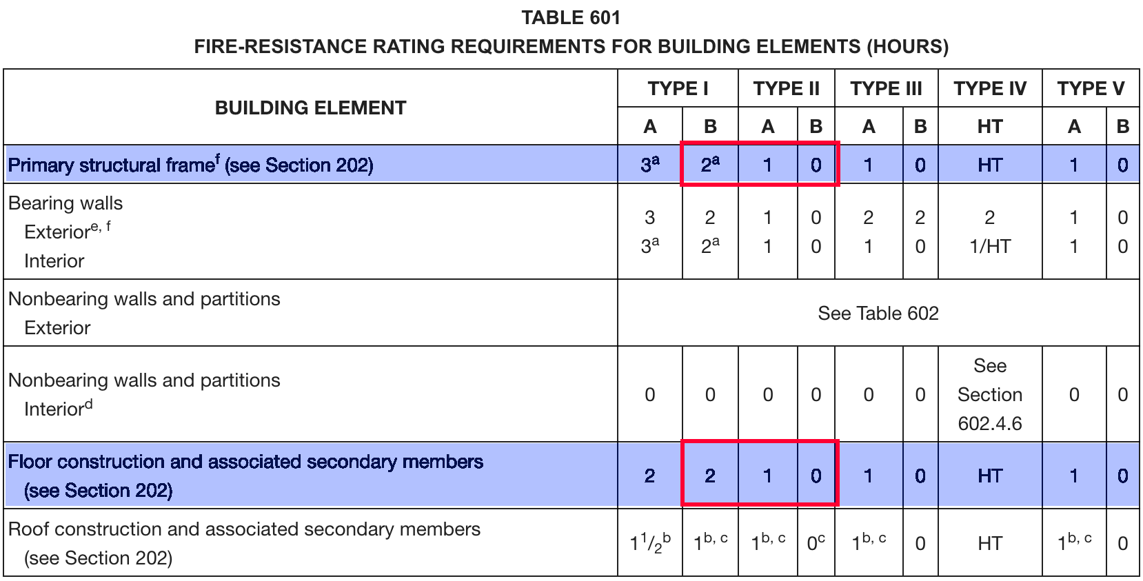 Table 601 from 2015 NYS Building Code