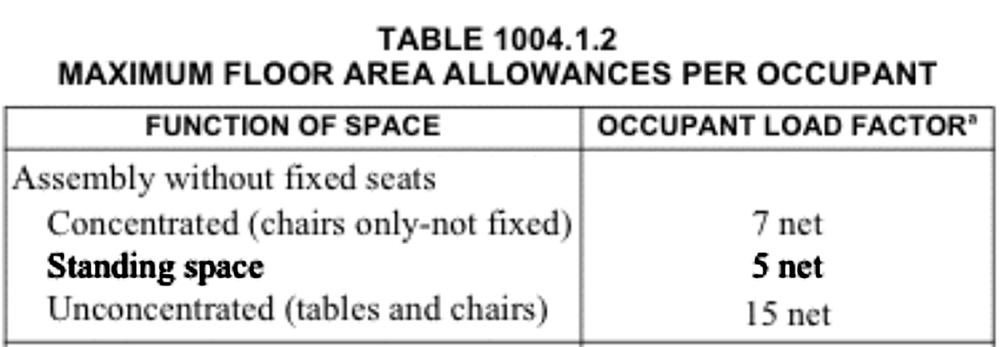 Table 1004.1.2 of 2015 NYS Building Code