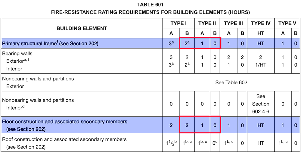 Table 601 from NYS Building Code