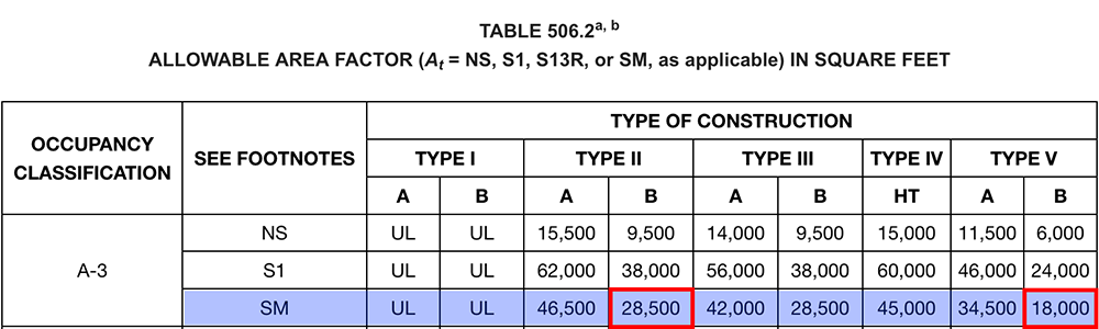 Table 506.2 from NYS Building Code