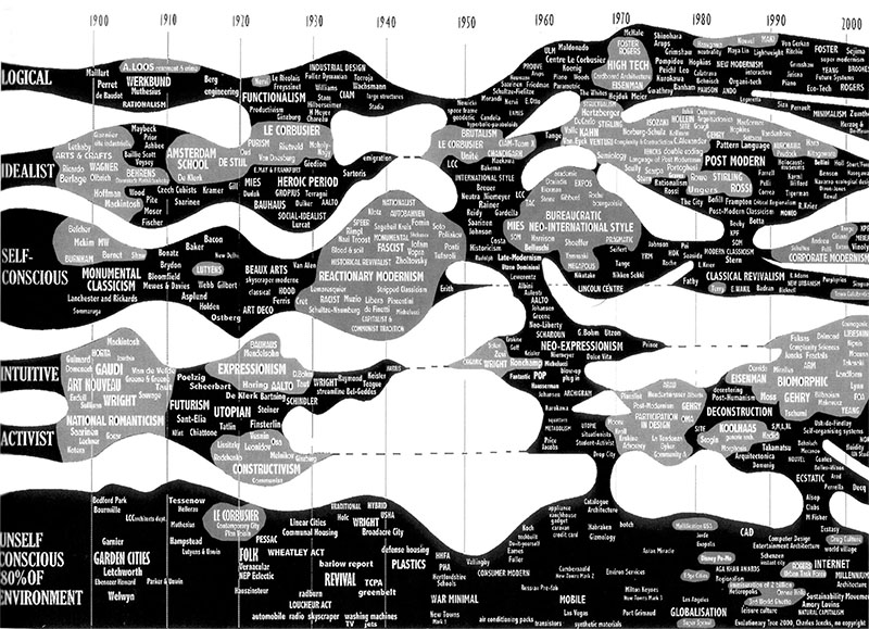 Evolutionary Tree diagram by Charles Jencks