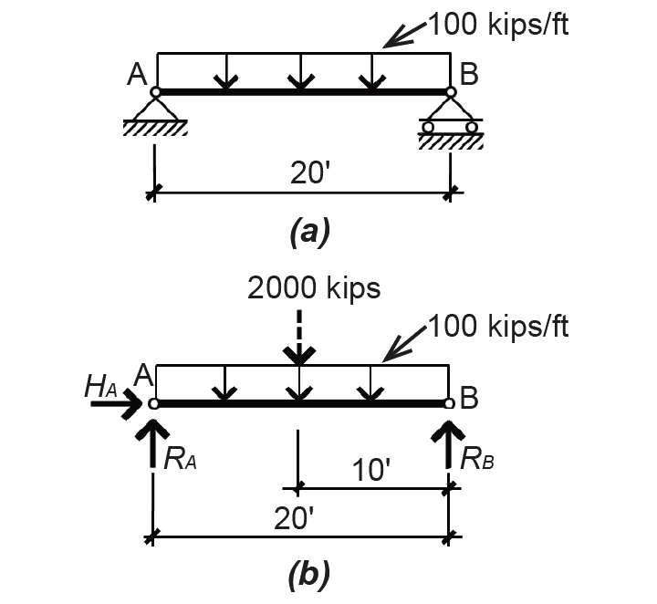 load diagrams