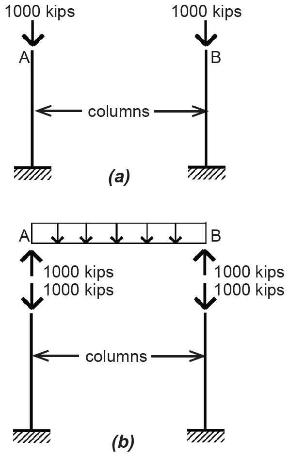 equal and opposite loads and reactions