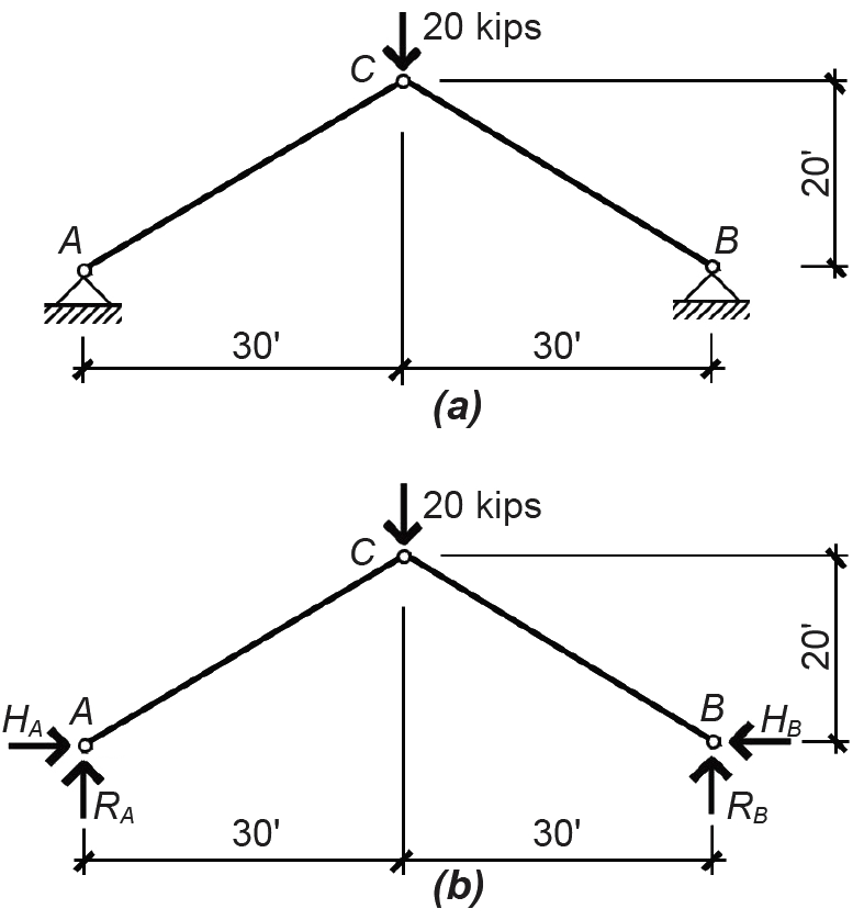 diagrams of 3-hinged arch