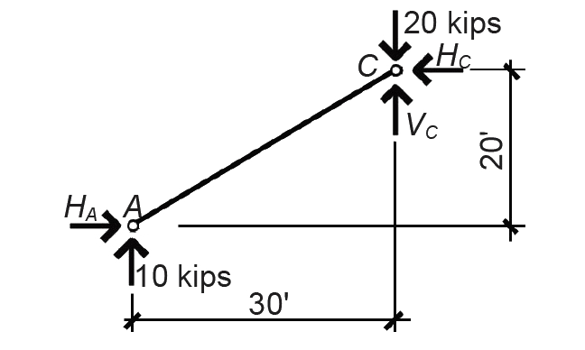 diagrams of 3-hinged arch