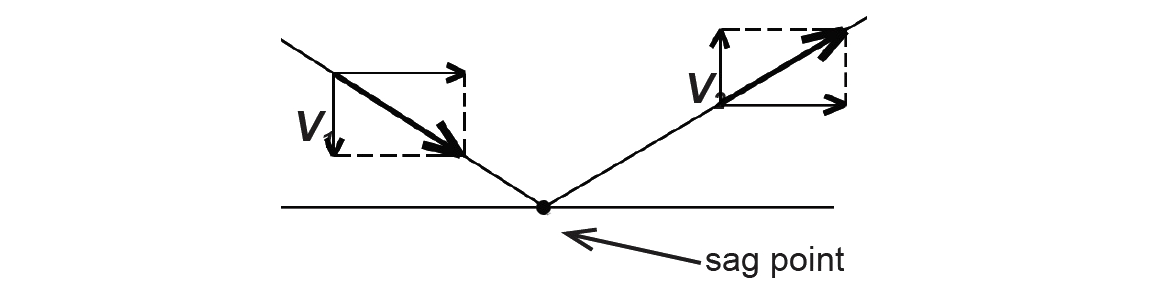 forces determining sag point location