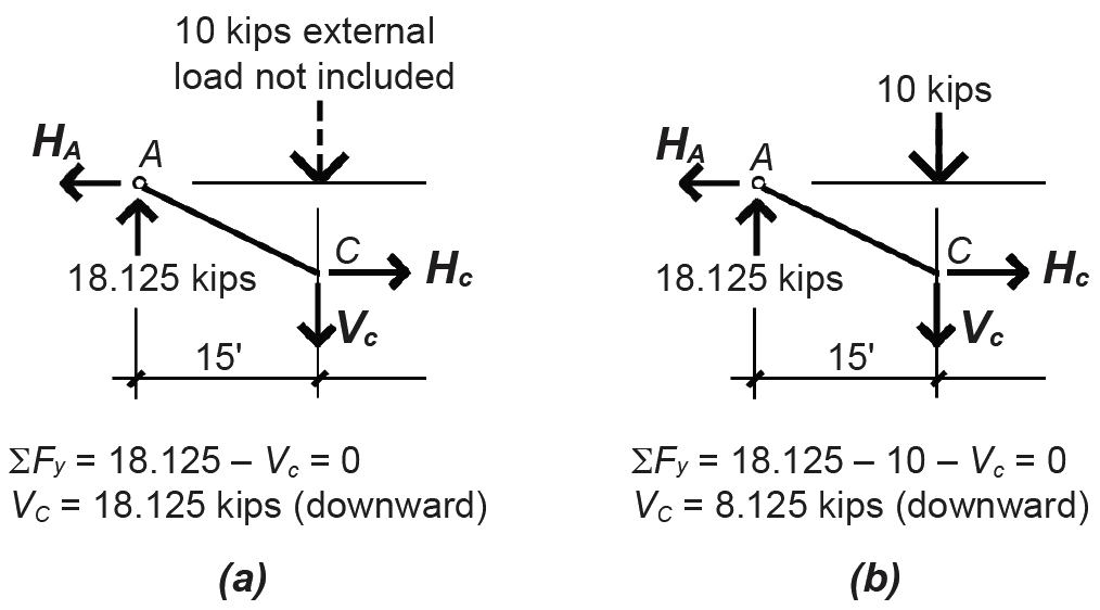 diagram of internal forces in cable