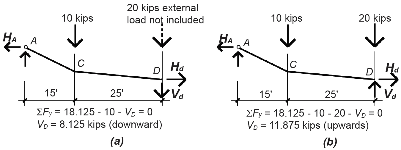 diagram of internal forces in cable