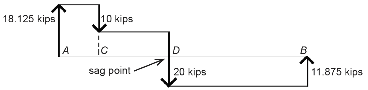 cumulative vertical internal force diagram