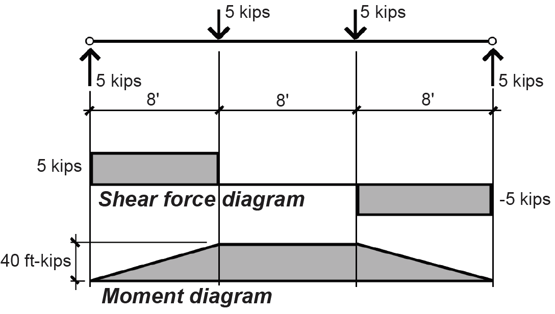 load, shear, and moment diagrams