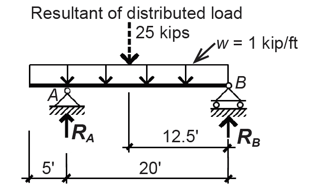 load diagram