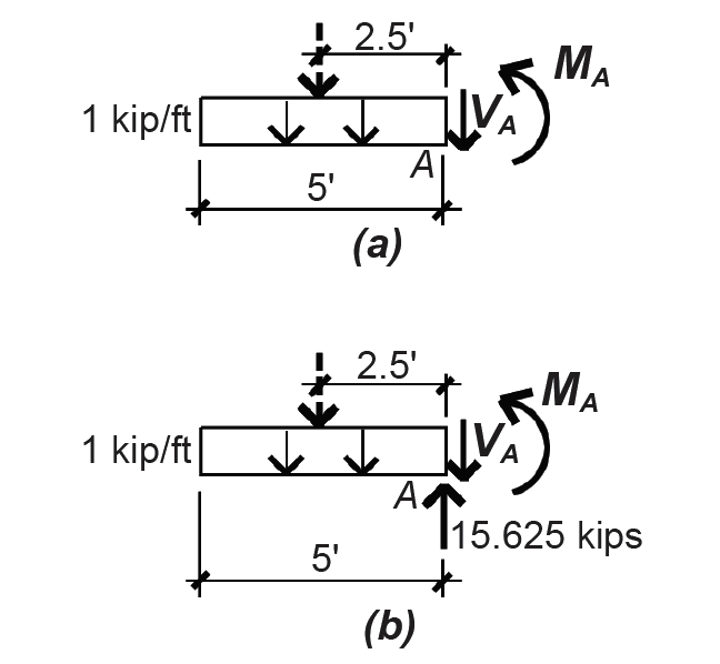 free-body diagrams