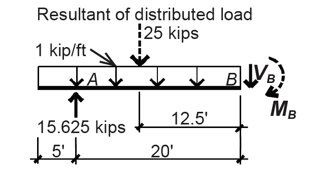 Load diagram