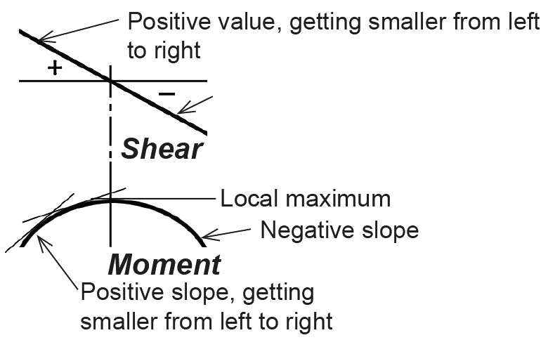 shear and moment relationships