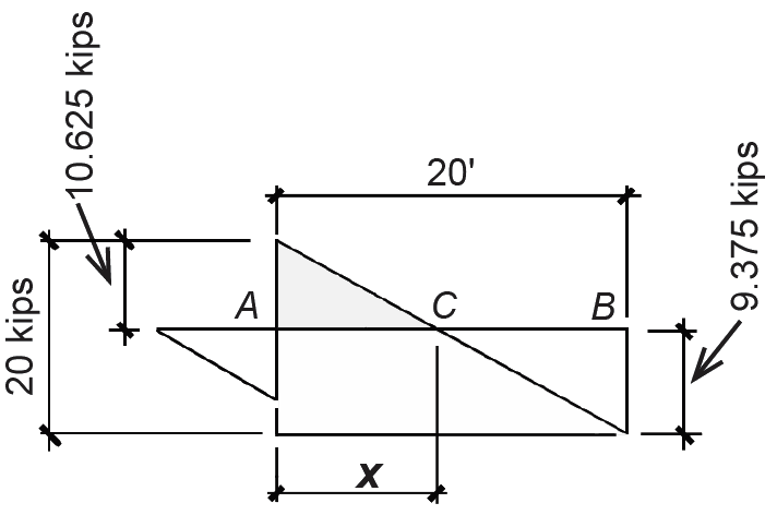 Shear diagram