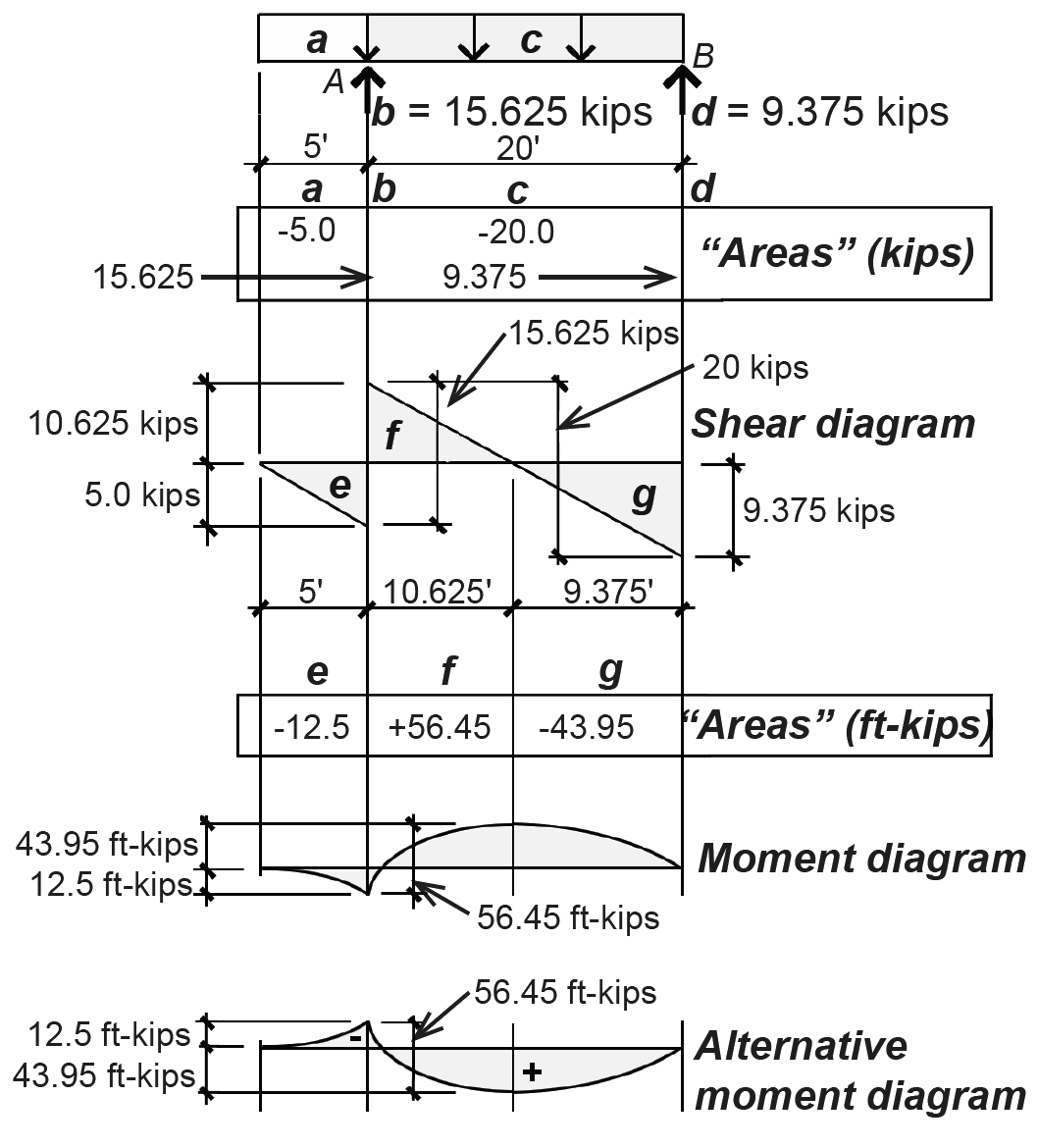 Load, shear, and moment diagrams