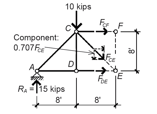 Free-body diagram