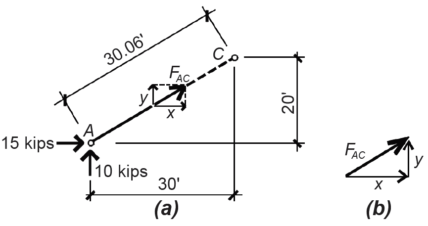 Free-body diagram and force triangle