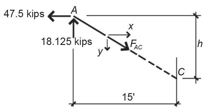 Free-body diagram