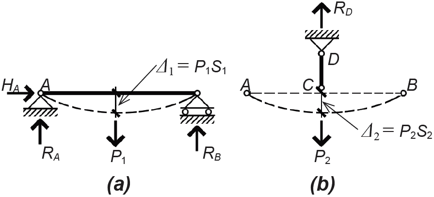 Load diagram