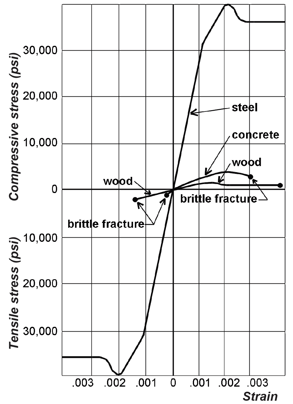 stress-strain curves