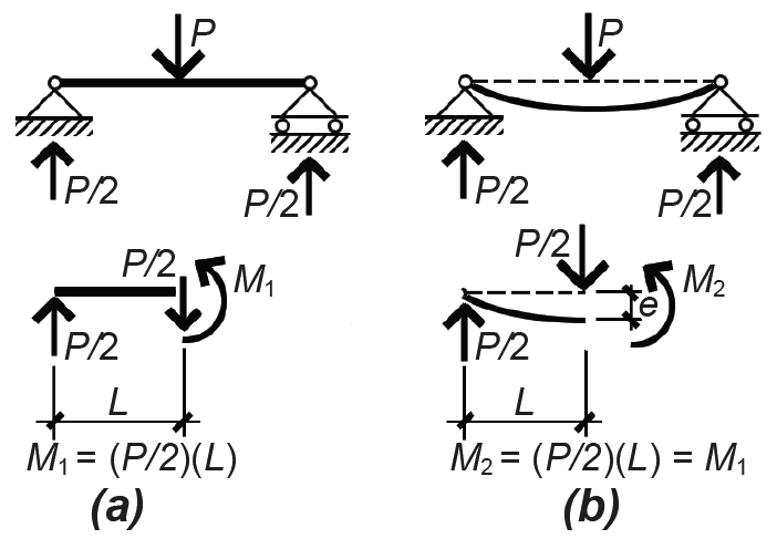 beam bending in relation to deflection