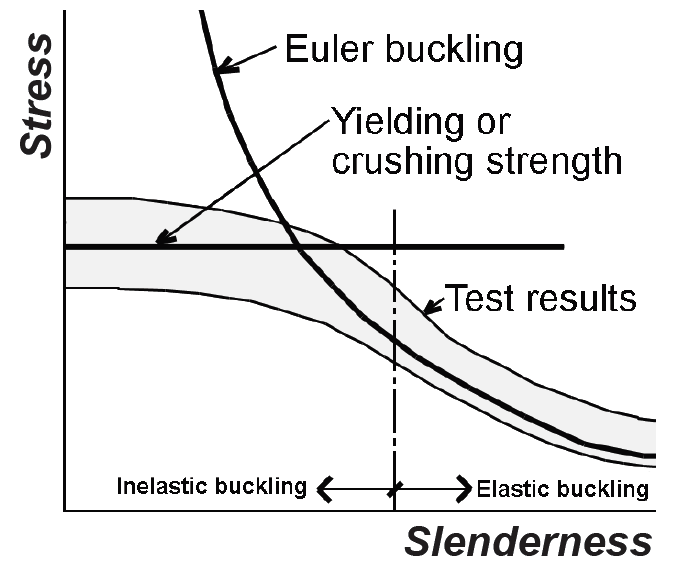 critical stress and slenderness curve